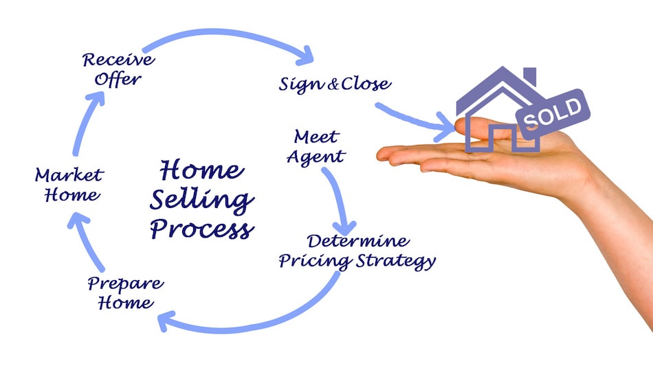 Steps to Sell Your Home Efficiently